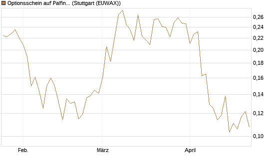 Optionsschein auf Palfinger [Erste Group Bank AG] Chart