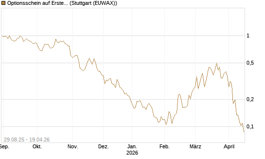 Optionsschein auf Erste Group [Erste Group Bank AG] Chart