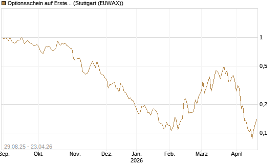Optionsschein auf Erste Group [Erste Group Bank AG] Chart