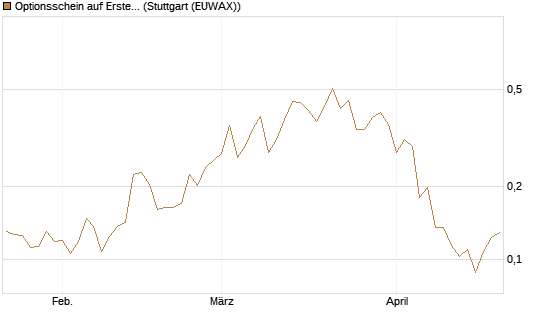 Optionsschein auf Erste Group [Erste Group Bank AG] Chart