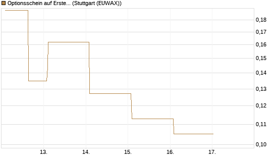 Optionsschein auf Erste Group [Erste Group Bank AG] Chart