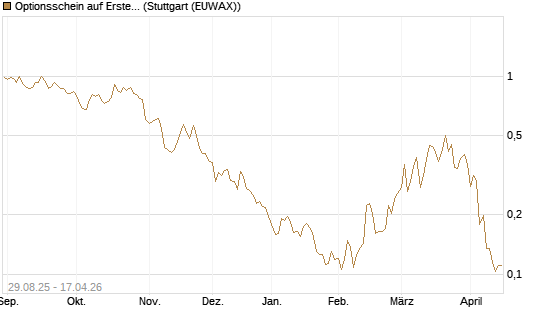 Optionsschein auf Erste Group [Erste Group Bank AG] Chart