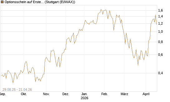 Optionsschein auf Erste Group [Erste Group Bank AG] Chart