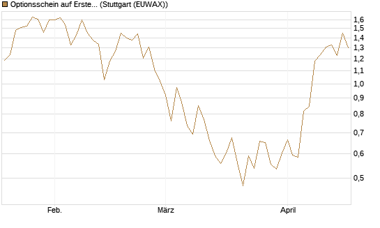 Optionsschein auf Erste Group [Erste Group Bank AG] Chart