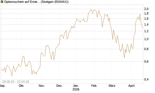 Optionsschein auf Erste Group [Erste Group Bank AG] Chart