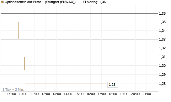 Optionsschein auf Erste Group [Erste Group Bank AG] Chart