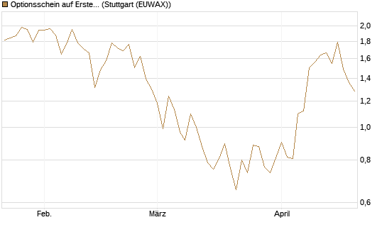 Optionsschein auf Erste Group [Erste Group Bank AG] Chart