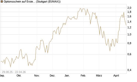 Optionsschein auf Erste Group [Erste Group Bank AG] Chart