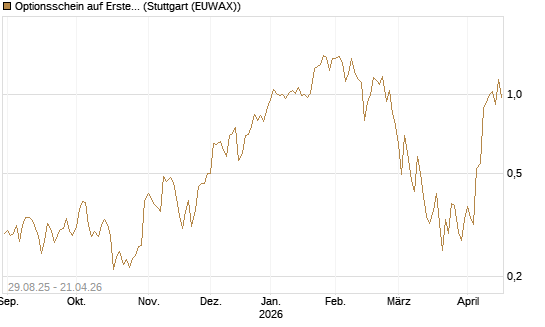 Optionsschein auf Erste Group [Erste Group Bank AG] Chart
