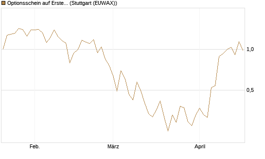 Optionsschein auf Erste Group [Erste Group Bank AG] Chart