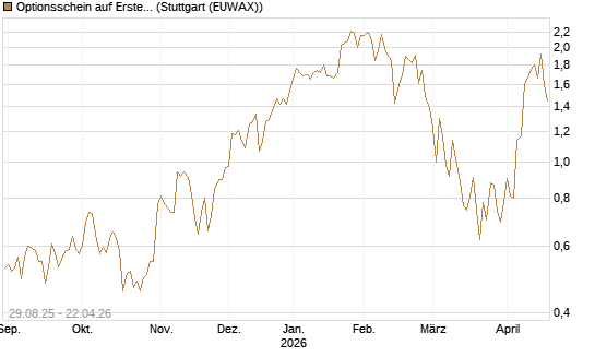 Optionsschein auf Erste Group [Erste Group Bank AG] Chart