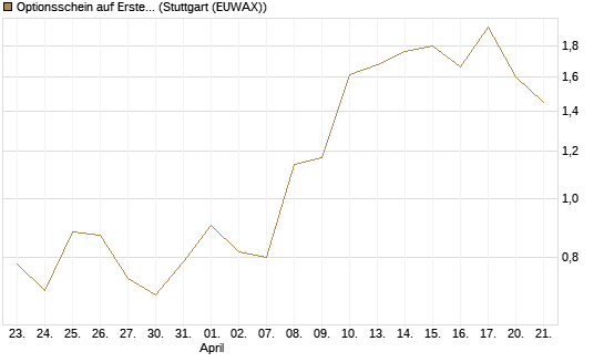 Optionsschein auf Erste Group [Erste Group Bank AG] Chart