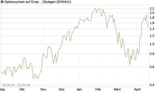 Optionsschein auf Erste Group [Erste Group Bank AG] Chart