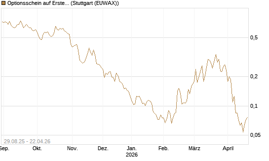 Optionsschein auf Erste Group [Erste Group Bank AG] Chart