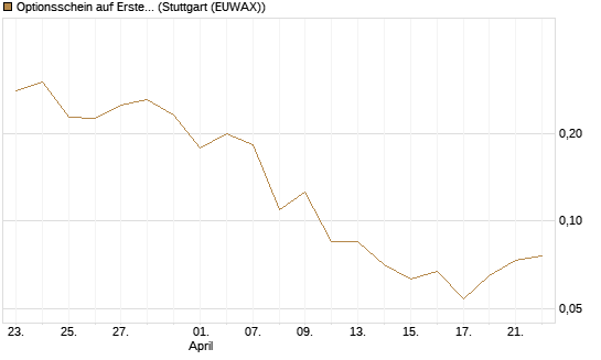 Optionsschein auf Erste Group [Erste Group Bank AG] Chart