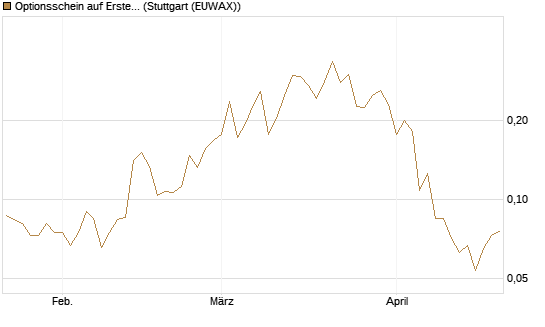 Optionsschein auf Erste Group [Erste Group Bank AG] Chart