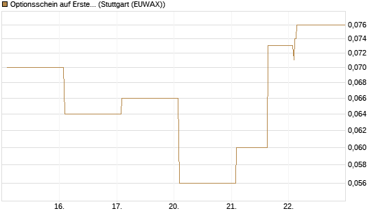 Optionsschein auf Erste Group [Erste Group Bank AG] Chart