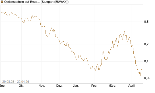 Optionsschein auf Erste Group [Erste Group Bank AG] Chart