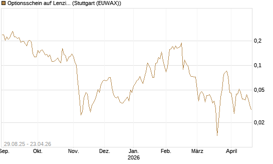 Optionsschein auf Lenzing [Erste Group Bank AG] Chart