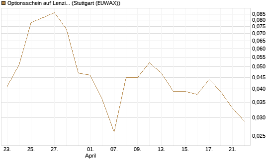 Optionsschein auf Lenzing [Erste Group Bank AG] Chart