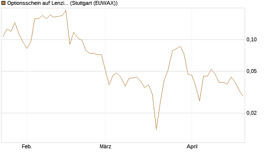 Optionsschein auf Lenzing [Erste Group Bank AG] Chart