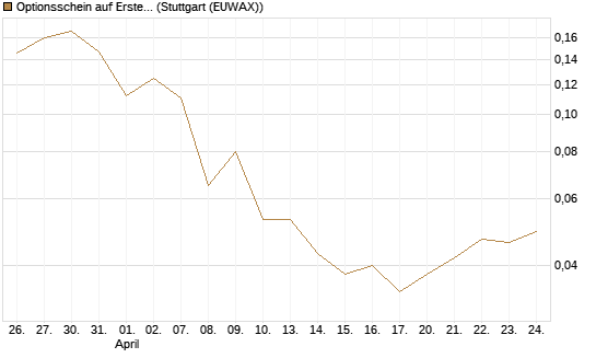 Optionsschein auf Erste Group [Erste Group Bank AG] Chart