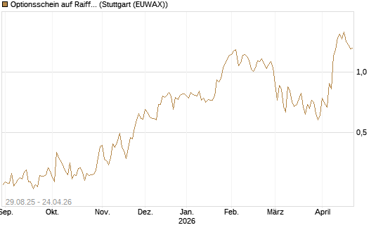 Optionsschein auf Raiffeisen Bank [Erste Group Bank AG] Chart