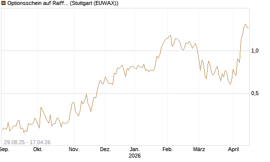 Optionsschein auf Raiffeisen Bank [Erste Group Bank AG] Chart