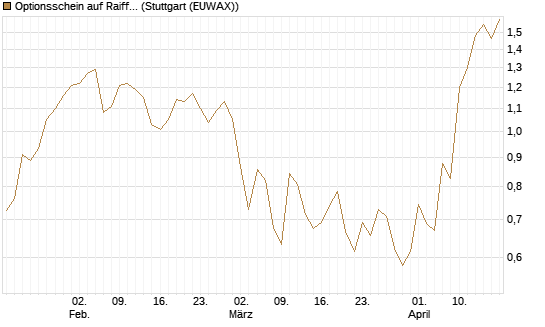 Optionsschein auf Raiffeisen Bank [Erste Group Bank AG] Chart