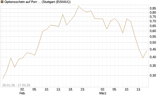 Optionsschein auf Porr St [Erste Group Bank AG] Chart