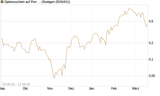 Optionsschein auf Porr St [Erste Group Bank AG] Chart