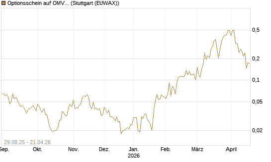 Optionsschein auf OMV [Erste Group Bank AG] Chart