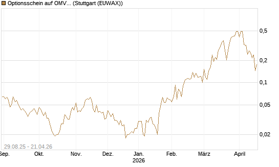 Optionsschein auf OMV [Erste Group Bank AG] Chart