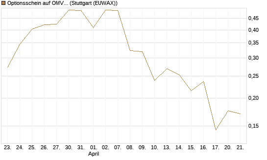 Optionsschein auf OMV [Erste Group Bank AG] Chart