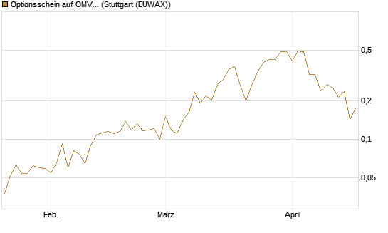 Optionsschein auf OMV [Erste Group Bank AG] Chart
