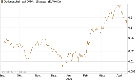 Optionsschein auf OMV [Erste Group Bank AG] Chart