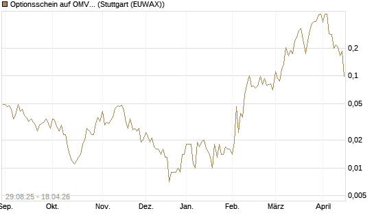 Optionsschein auf OMV [Erste Group Bank AG] Chart