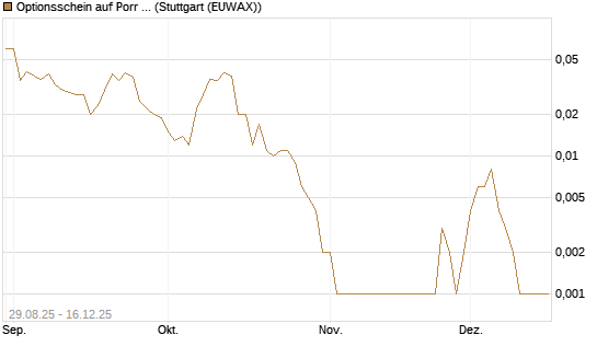 Optionsschein auf Porr St [Erste Group Bank AG] Chart