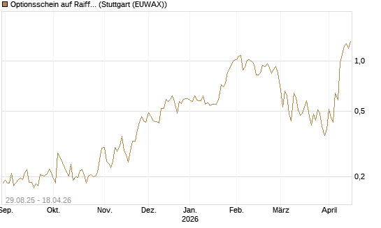 Optionsschein auf Raiffeisen Bank [Erste Group Bank AG] Chart