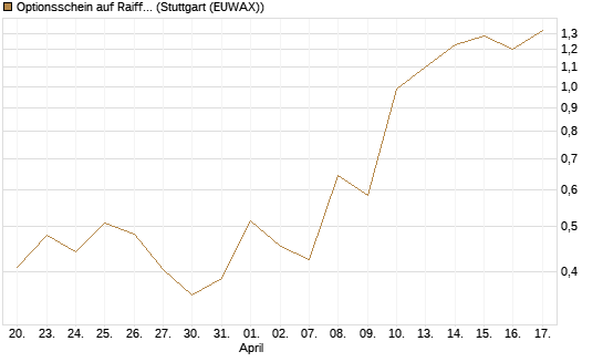 Optionsschein auf Raiffeisen Bank [Erste Group Bank AG] Chart