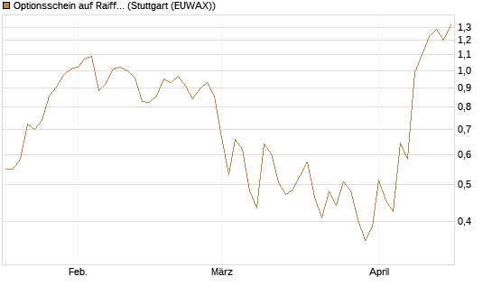 Optionsschein auf Raiffeisen Bank [Erste Group Bank AG] Chart