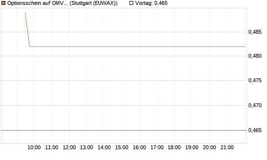 Optionsschein auf OMV [Erste Group Bank AG] Chart