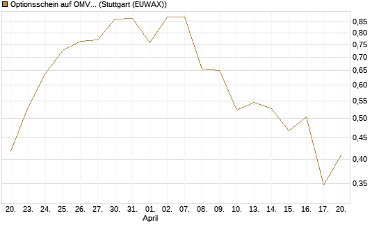 Optionsschein auf OMV [Erste Group Bank AG] Chart