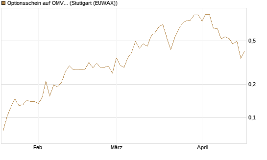 Optionsschein auf OMV [Erste Group Bank AG] Chart