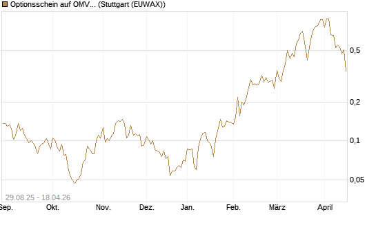 Optionsschein auf OMV [Erste Group Bank AG] Chart