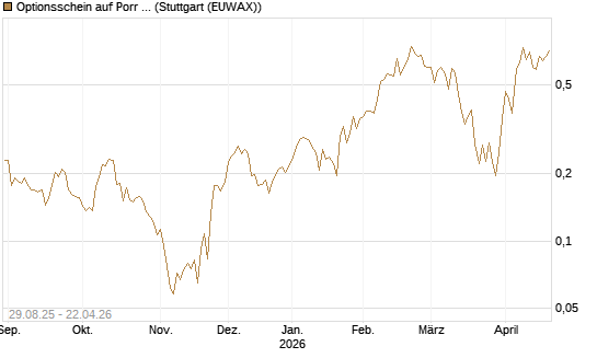Optionsschein auf Porr St [Erste Group Bank AG] Chart