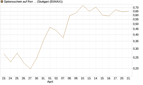 Optionsschein auf Porr St [Erste Group Bank AG] Chart