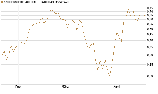 Optionsschein auf Porr St [Erste Group Bank AG] Chart