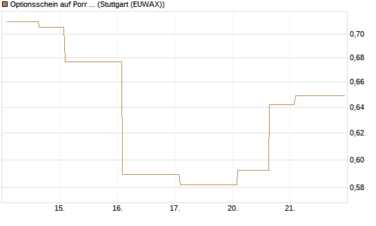 Optionsschein auf Porr St [Erste Group Bank AG] Chart