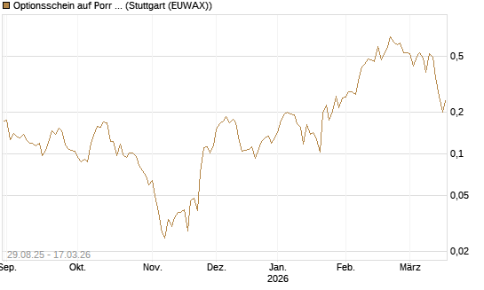 Optionsschein auf Porr St [Erste Group Bank AG] Chart